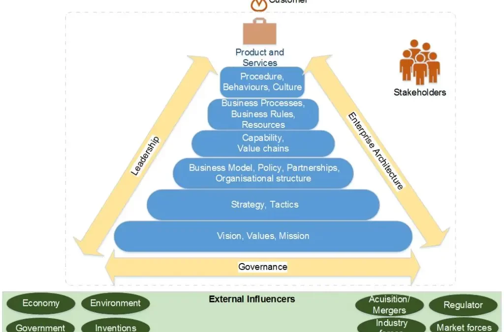 Business Reference Model