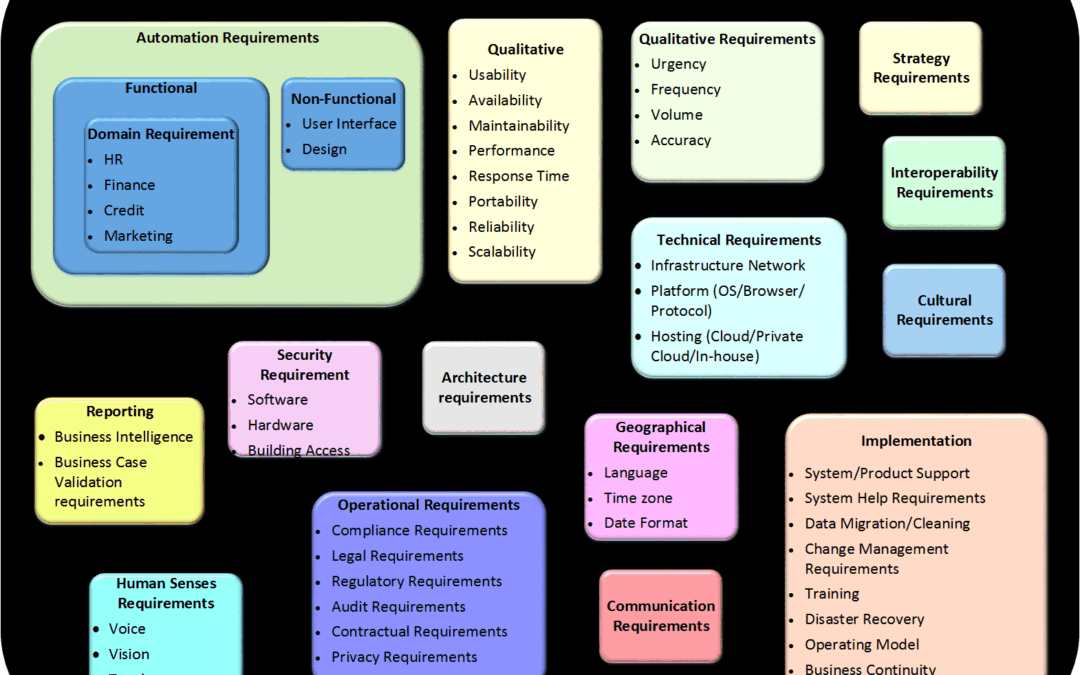 What Are The Different Types Of Requirements?
