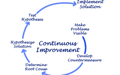 The Easiest Ways To Kill Continuous Improvement!
