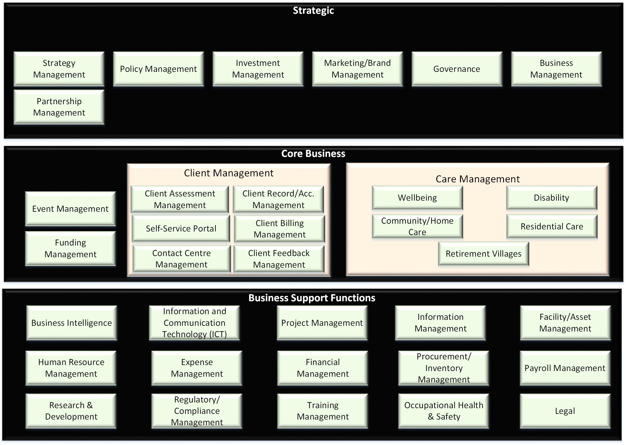 aged care reference model