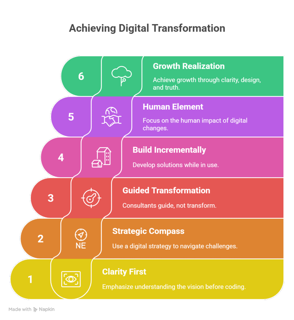 Digital Transformation Manifesto