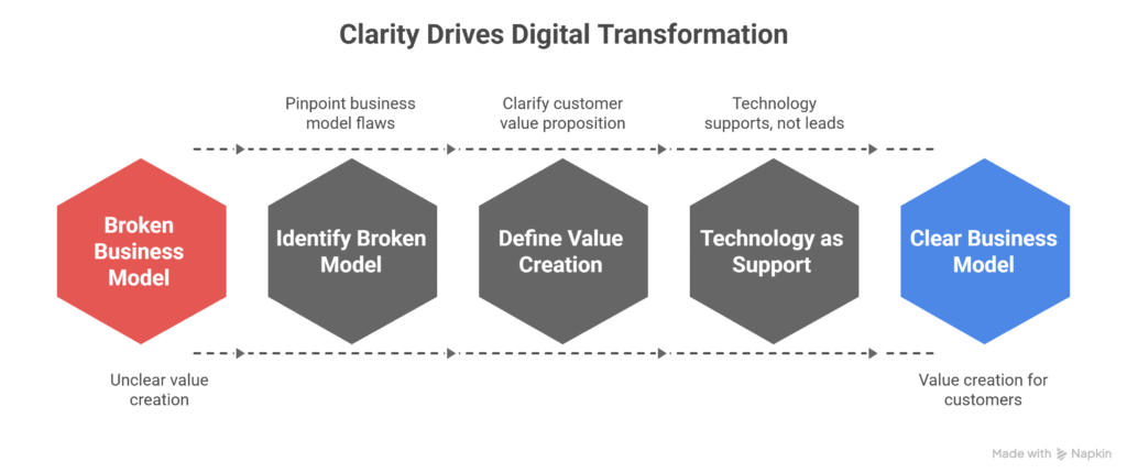 Clarity Drives Digital Transformation