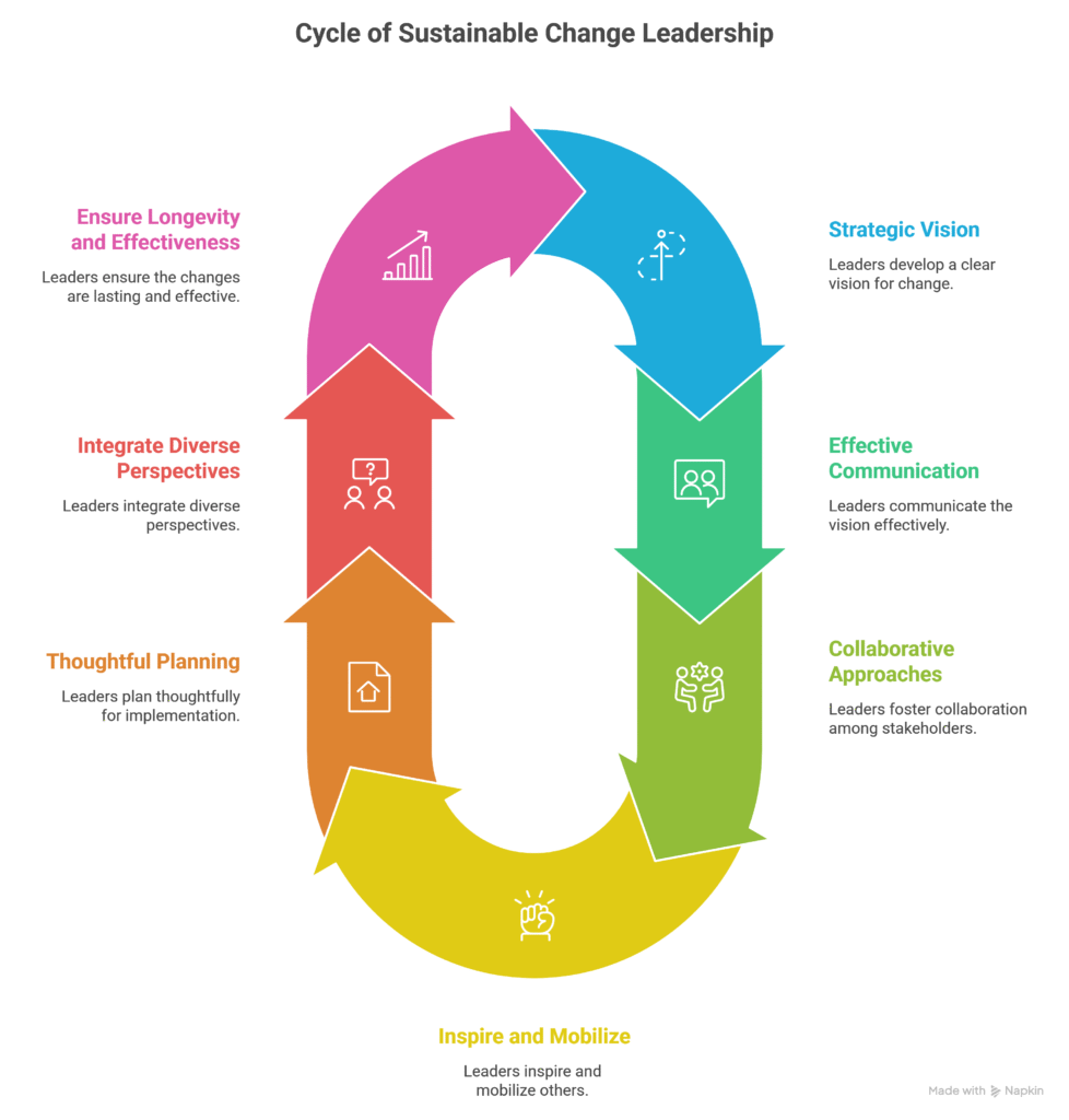 Cycle Of Sustainable Change Leadership