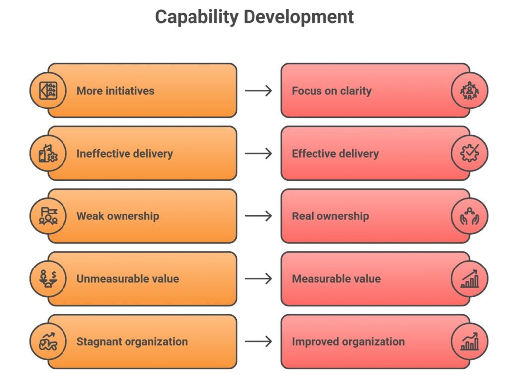 Capability Development