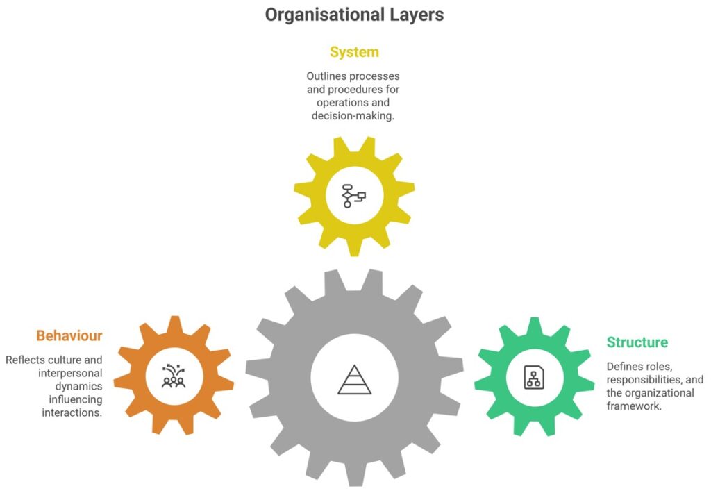 Organisational Layers
