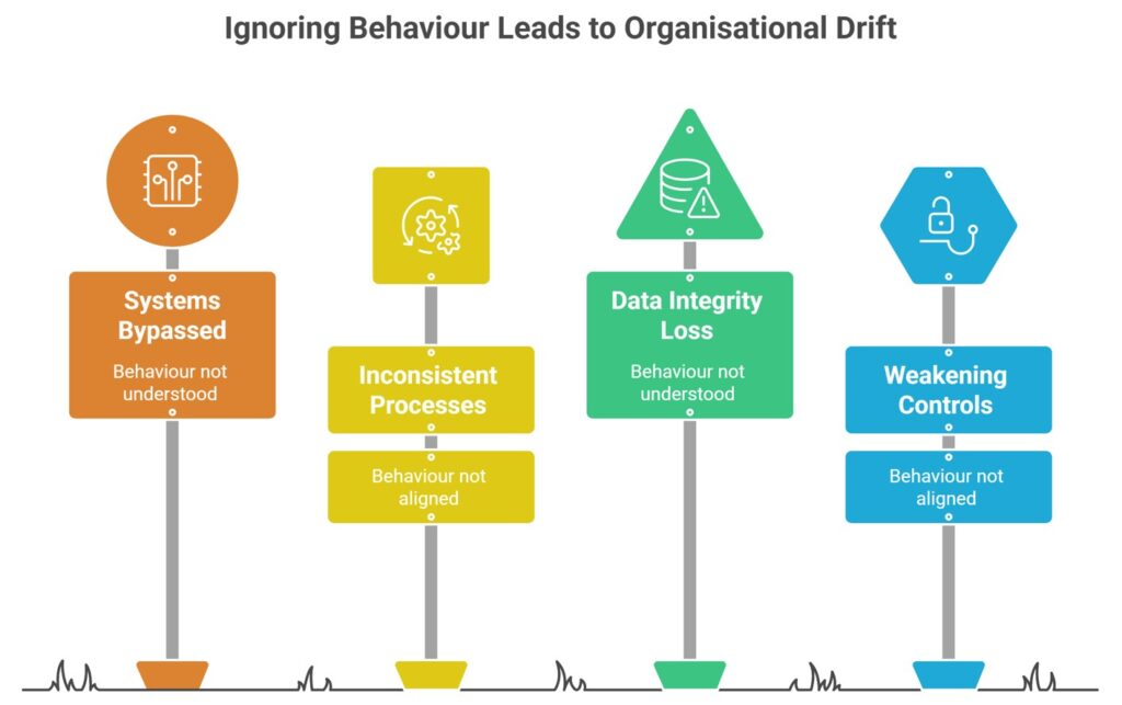 Ignoring Behaviour Leads To Organisational Drift