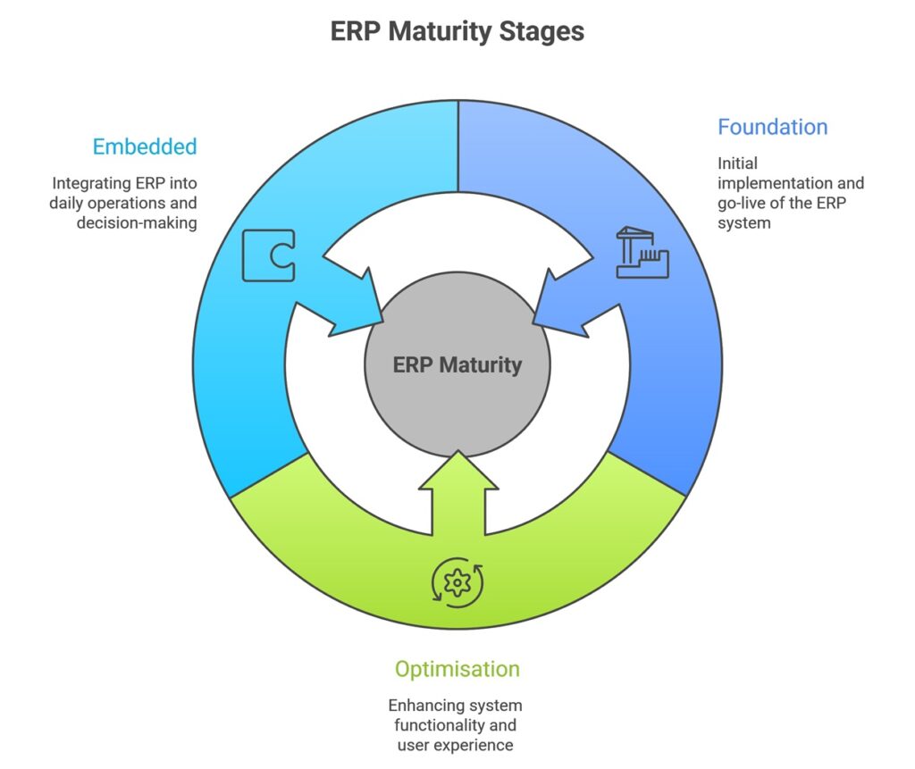 ERP Is Not the Project. It Is the Journey Most Organisations Never Finish. 1 Erp Maturity Stages