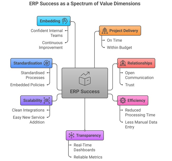 Erp Success As A Spectrum Of Value Dimensions
