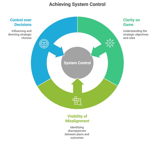Why ERP Programs Become Messy — and Why Executives Feel It Before They See It 2 Achieving System Control