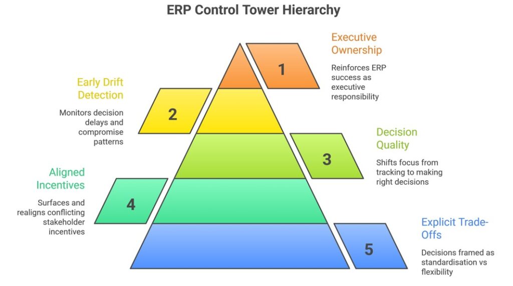 Why ERP Programs Become Messy — and Why Executives Feel It Before They See It 3 Erp Control Tower Hierarchy