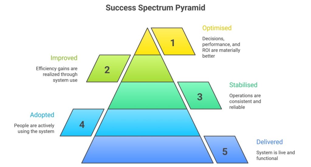 Pyramid Illustrating Success Spectrum Stages
