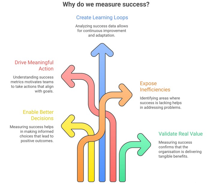 Success Measurement Strategies And Benefits