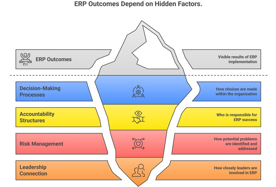 The Story of ERP Implementation 2 Erp Outcomes Depend On Hidden Factors