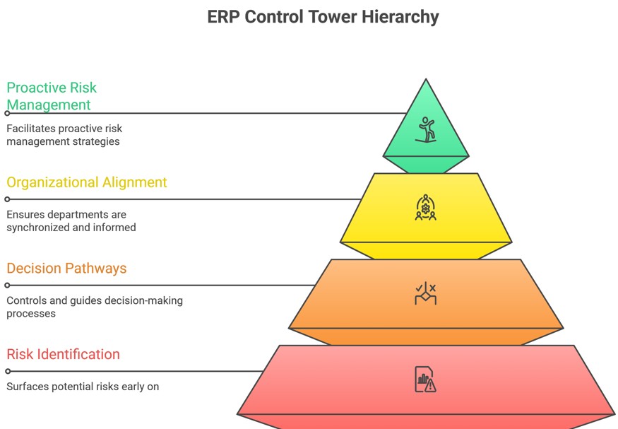 The Story of ERP Implementation 3 Erp Control Tower Hierarchy