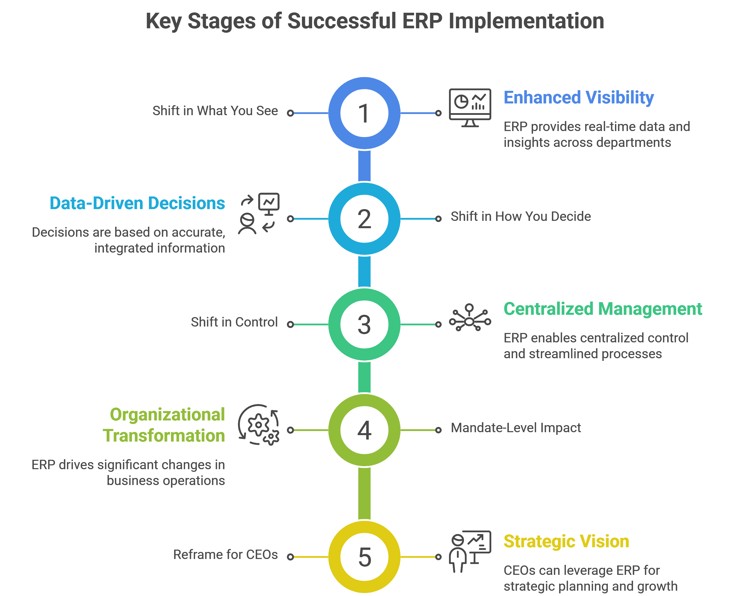 Key Stages Of Successful Erp Implementation