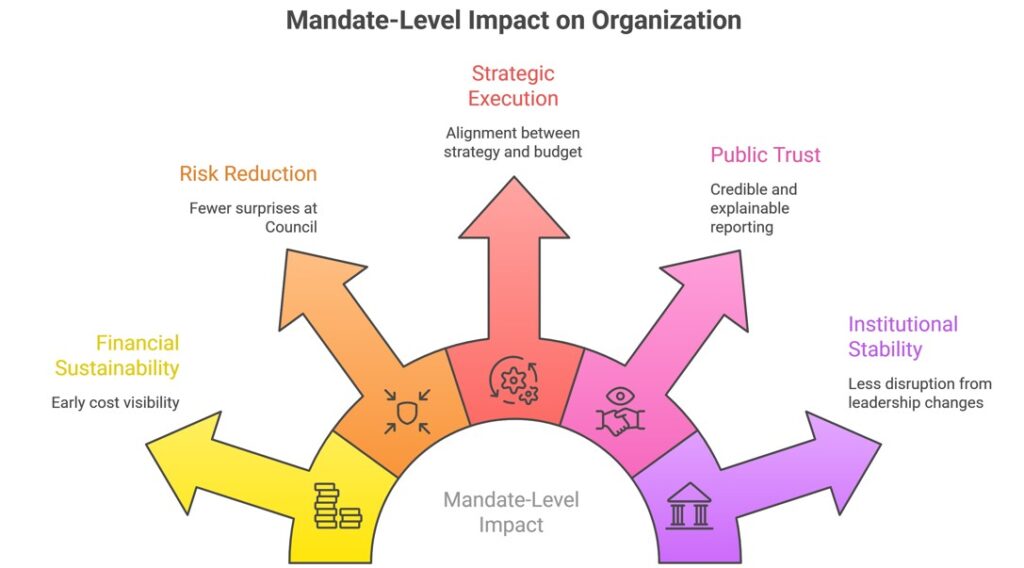 Mandate-Level Impact On Organization