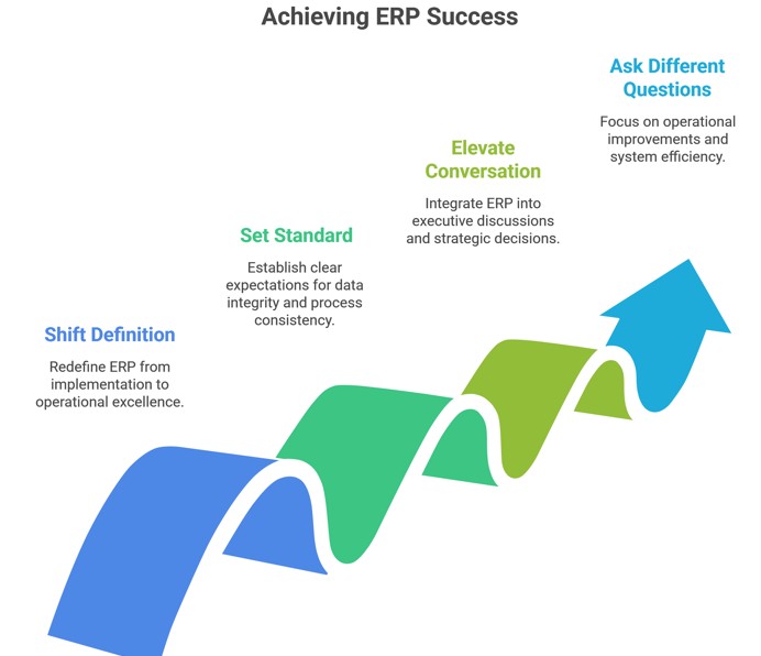 ERP Is Not an IT Project 3 Achieving Erp Success
