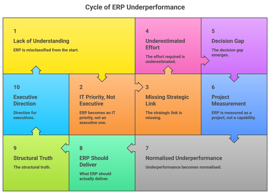 Cycle Of Erp Underperformance 