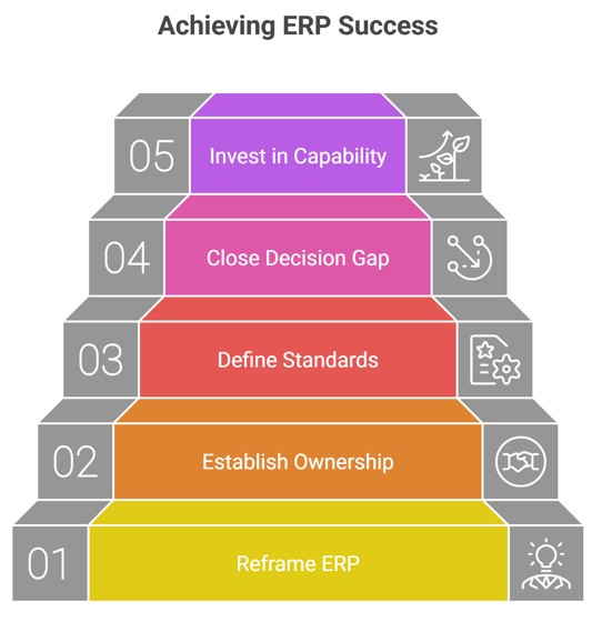 Achieving Erp Success