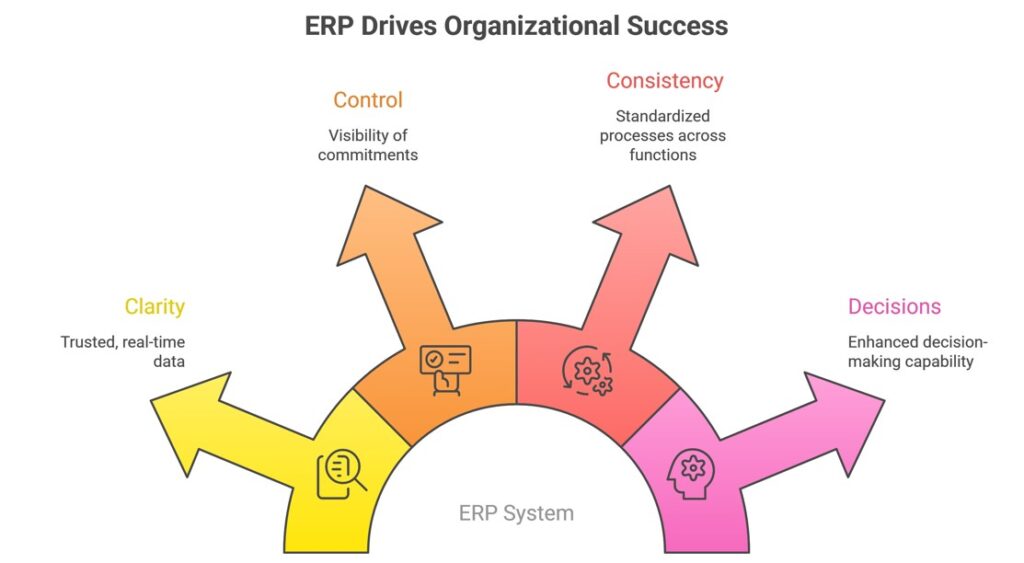 Erp Drives Organizational Success