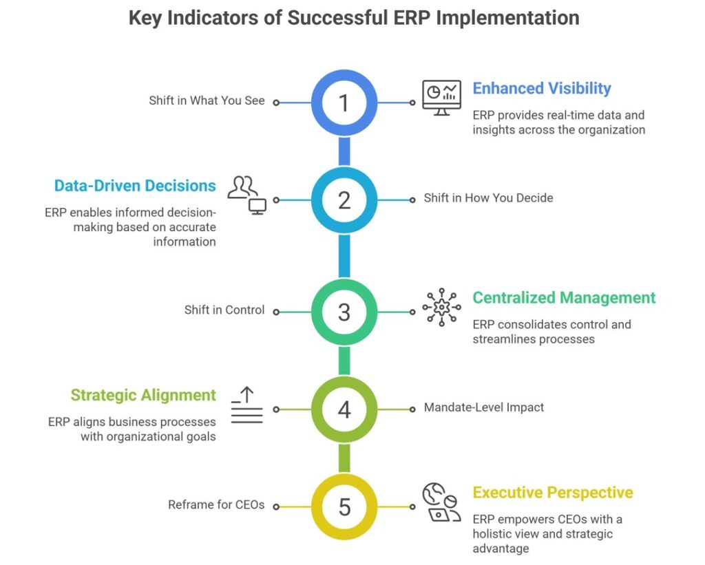Key Indicators Of Successful Erp Implementation