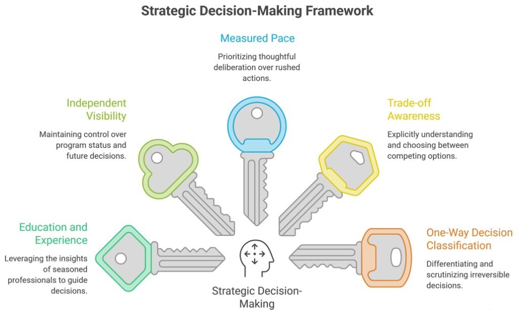 Strategic Decision-Making Framework