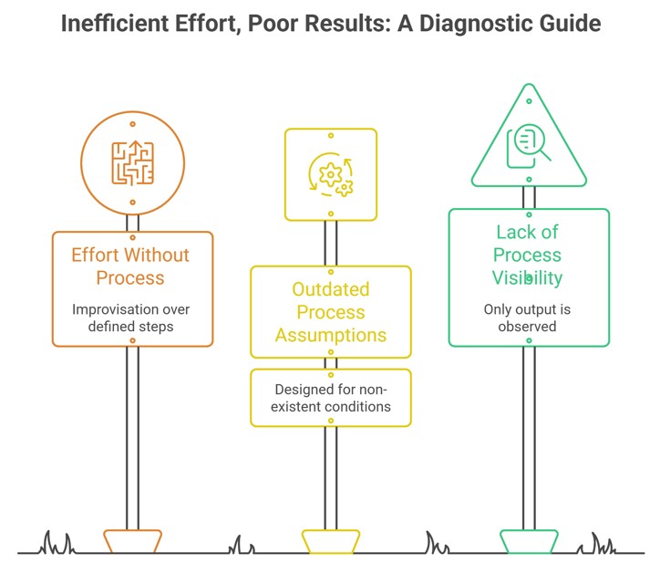 Inefficient Effort, Poor Results: A Diagnostic Guide