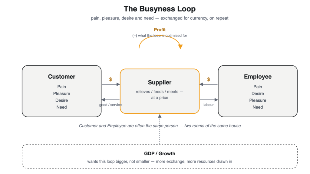 The Economy Runs on Our Pain 1 The Busyness Loop